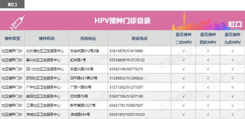 上海市虹口区hpv宫颈癌疫苗接种点地址及预约咨询电话