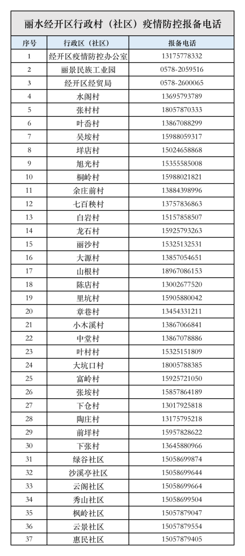 丽水经开区各乡镇（街道）、村社新冠疫情防控咨询报备电话