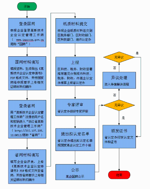 2020年成都市高新技术企业认定_时间_申报条件_流程_优惠政策_及咨询电话