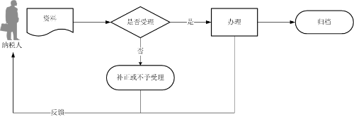 黑龙江省税务局居民综合所得个人所得税年度自行申报说明