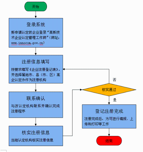 2020年泸州市高新技术企业认定_时间_申报条件_流程_优惠政策_及咨询电话