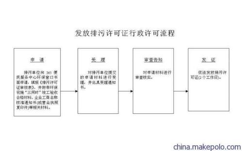 哪些企业须办理《排污许可证》，应该如何办理？