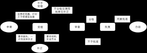 辽宁建设项目用地预审操作流程说明及申请入口
