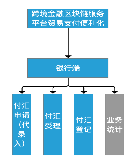 跨境金融区块链服务平台贸易支付便利化场景银行用户操作流程说明