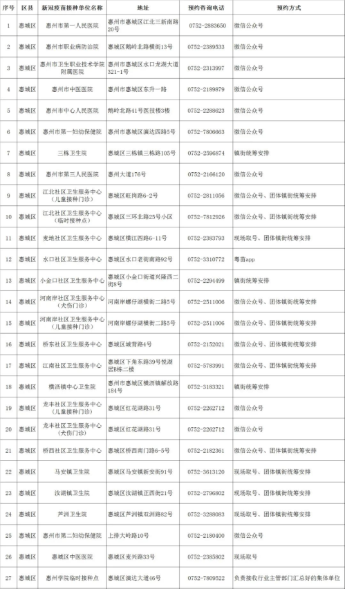 惠州市惠城区新冠病毒疫苗接种点及预约咨询电话