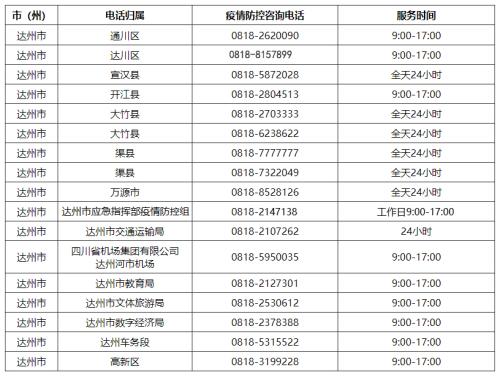 达州市各区县（市）新冠疫情防控指挥部举报和咨询电话