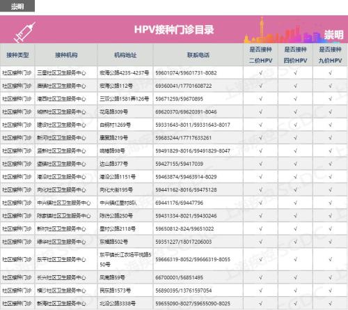 上海市崇明区hpv宫颈癌疫苗接种点地址及预约咨询电话