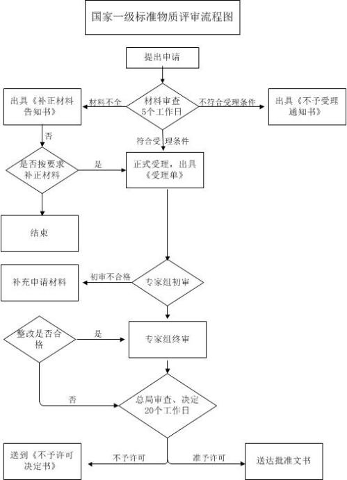 国家市场监督管理总局计量器具型式批准（标准物质定级鉴定）服务指南