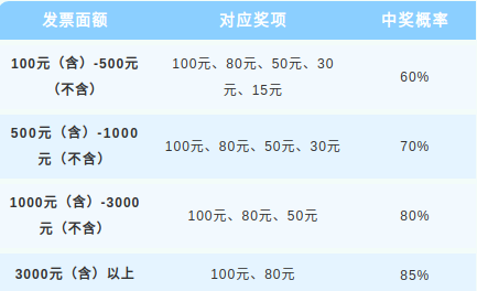 [旅游资讯] 湖南湘潭2026年有奖发票即时开奖中奖概率