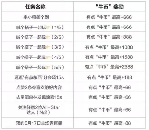 [旅游资讯] 得物有点东西大会线上小镇主要玩法介绍
