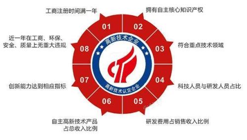 2020年湖南省申请高新技术企业条件_时间_流程_优惠政策及咨询电话