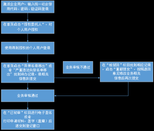 江西省企业移出经营异常名录和个体户恢复正常操作说明