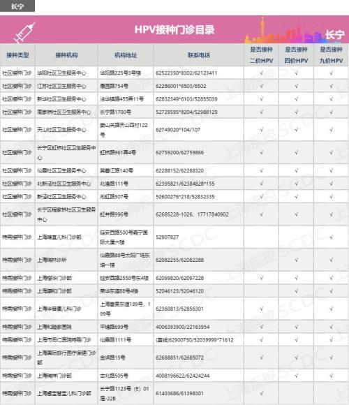 上海市长宁区hpv宫颈癌疫苗接种点地址及预约咨询电话