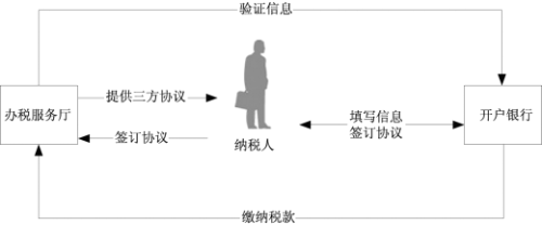 黑龙江省税务局银税三方（委托）划缴协议操作说明