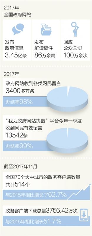 “一网通”“全天候”政务服务网让百姓 办事不再难！