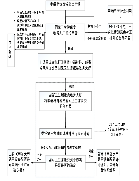 甲类大型医用设备配置许可办理指南