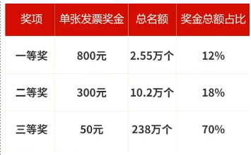 烟台发票抽奖什么时候公布中奖名单